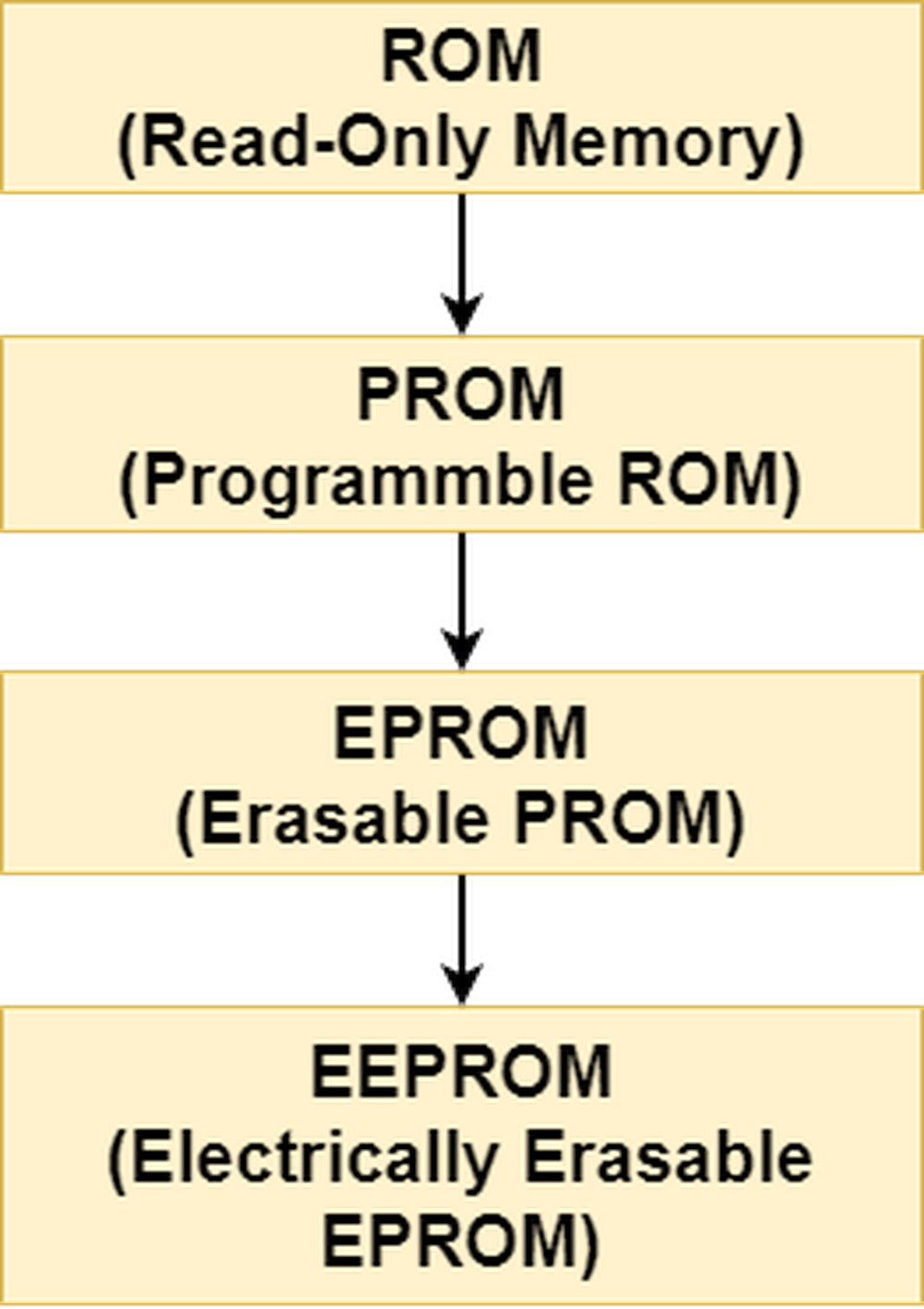 EEPROM由来