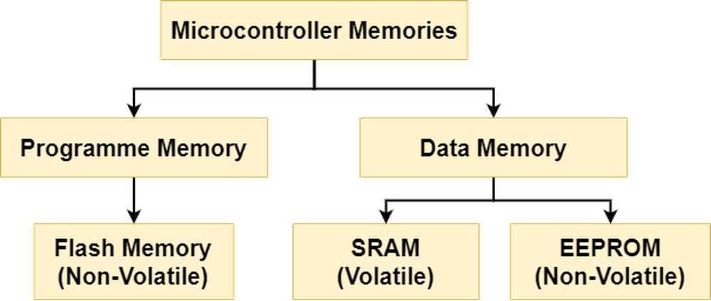 MCU Memory