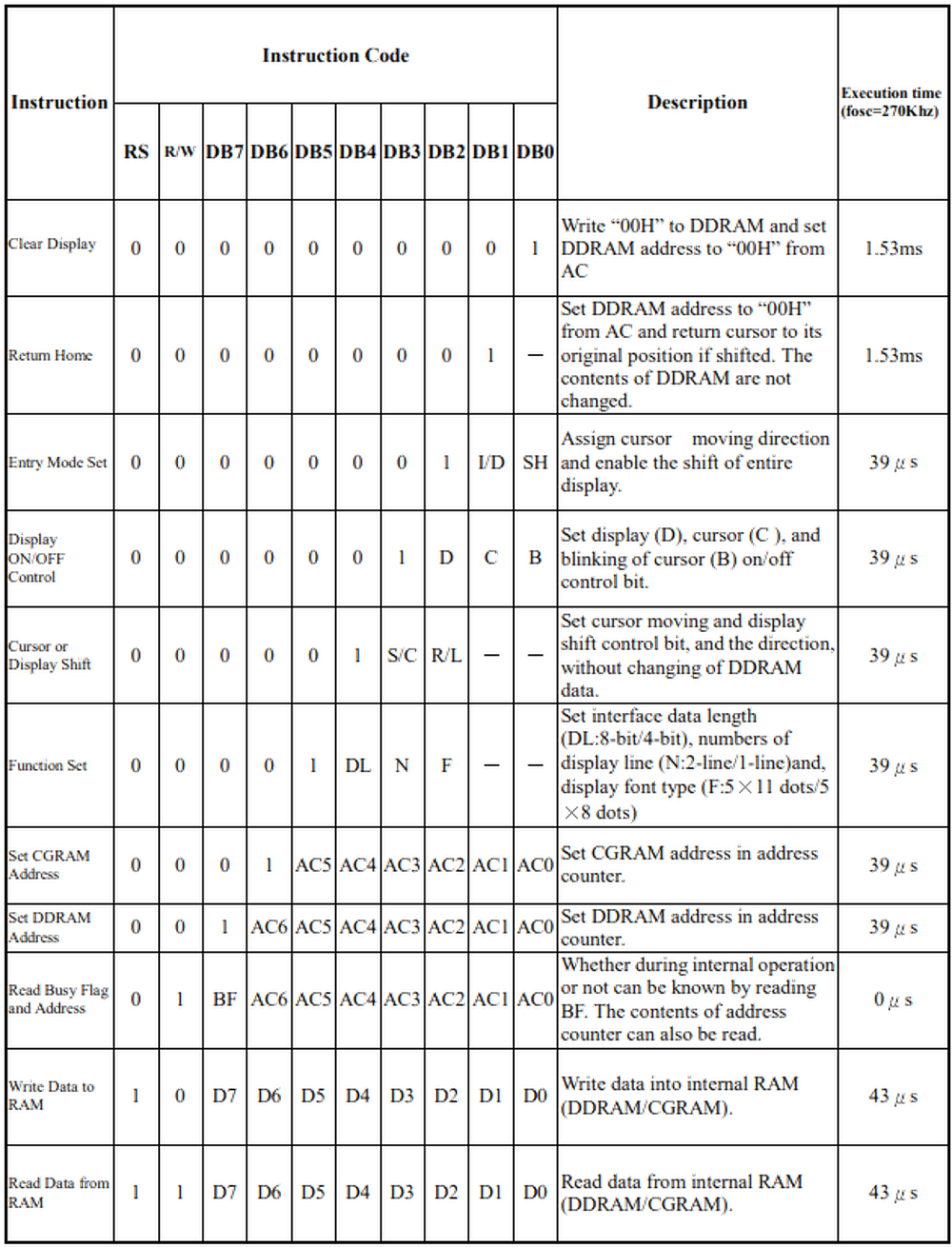 LCD1602 Introduction Table