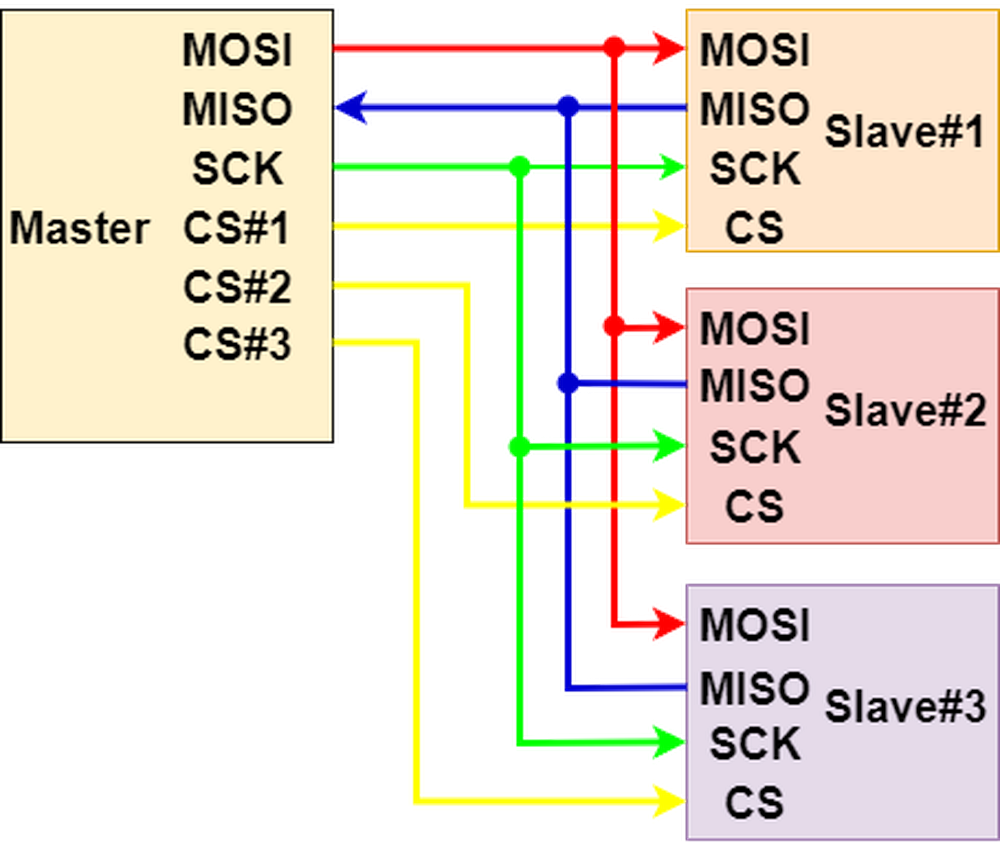 SPI Bus