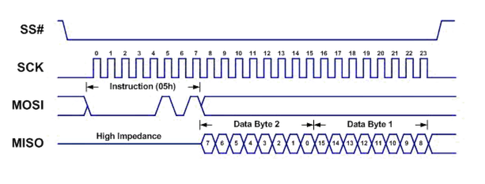 SPI通信时域图