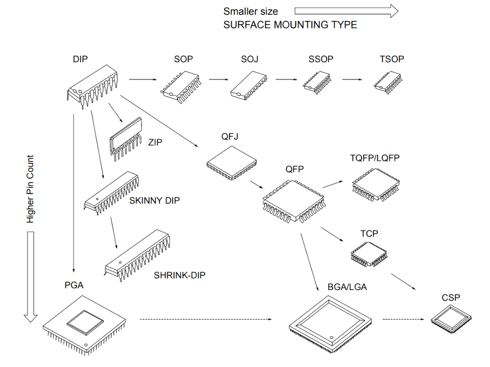 IC-Packages